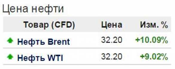 МОЛНИЯ: Фантастический взлет цен на нефть превысил десять процентов от стартовой позиции | Русская весна