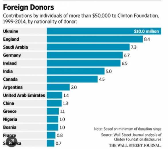 «Можем себе позволить!» — Украина стала главным иностранным спонсором фонда Хиллари/Билла Клинтон, обогнав саудовских шейхов и Великобританию (ИНФОГРАФИКА) | Русская весна