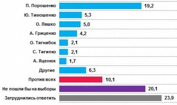 Социальный опрос о доверии властям Украины: ещё не всё потеряно (ИНФОГРАФИКА) | Русская весна