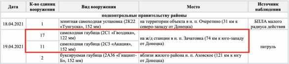 «Гвоздики» и «Акации»: ВСУ перебросили к линии фронта тяжёлую артиллерию | Русская весна