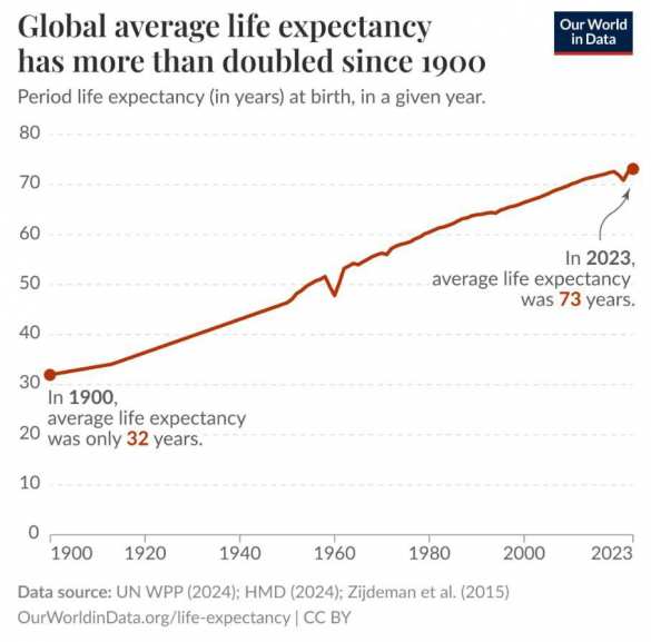 Средняя продолжительность жизни в мире выросла более чем в два раза с 1900 года | Русская весна