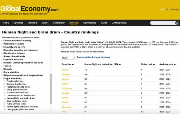 Украина оказалась на 7-м месте в мире по масштабу «утечки мозгов» | Русская весна