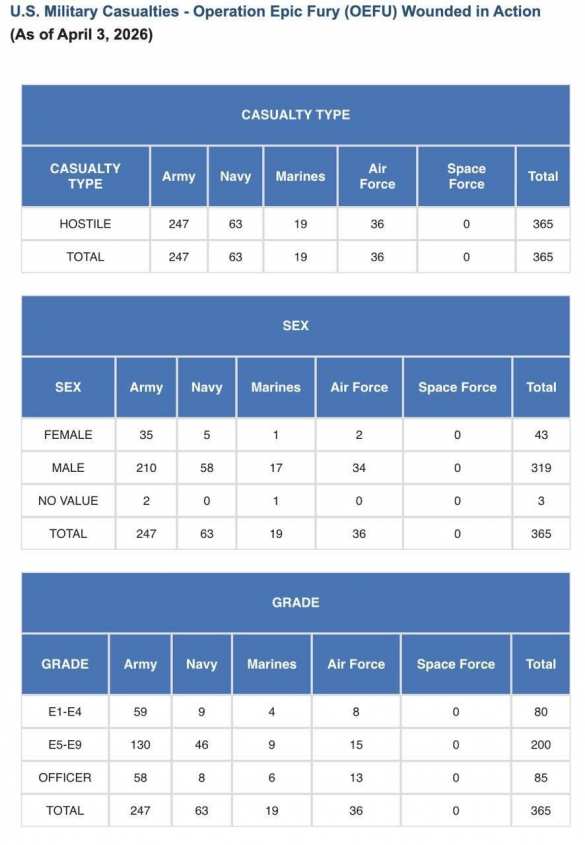 США в войне с Ираном потеряли 13 военных убитыми и 365 ранеными, — Пентагон | Русская весна