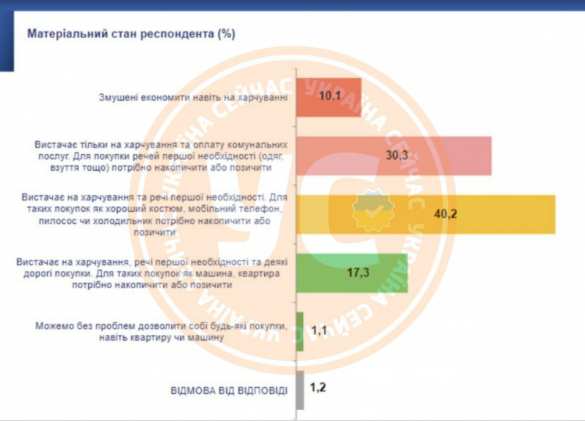 Большинство украинцев вынуждены экономить, а 10% — голодать из-за недостатка средств | Русская весна