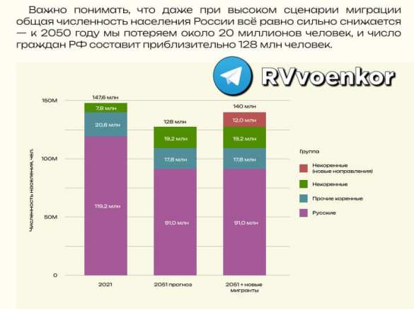 ЦАМТ: Численность русских в России сократится до 90 млн человек к 2050 году | Русская весна