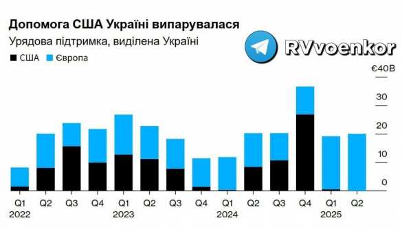 В 2025 году Украина почти не получила финансовой поддержки от США  | Русская весна