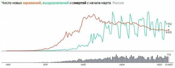 Умерших уже 11 тысяч: коронавирус в России | Русская весна