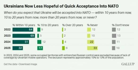 Опрос показал, что украинцы теряют веру во вступление в НАТО | Русская весна