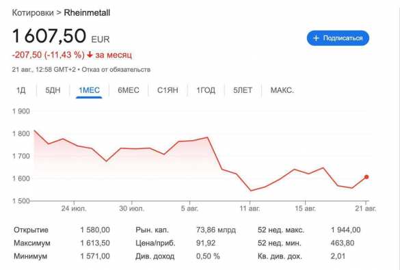 Мир для Европы — это убытки: Акции немецких оборонных компаний рухнули на фоне новостей о переговорах по Украине | Русская весна
