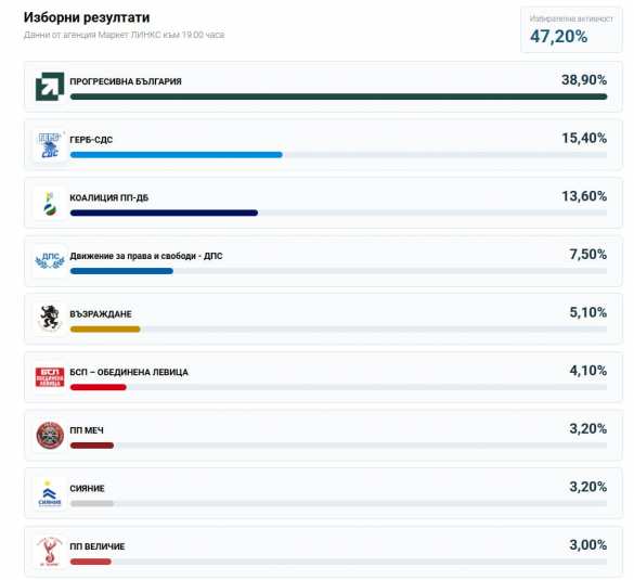 Пророссийские силы побеждают на выборах в Болгарии  | Русская весна