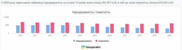 На Украине катастрофически упала рождаемость — озвучены цифры | Русская весна