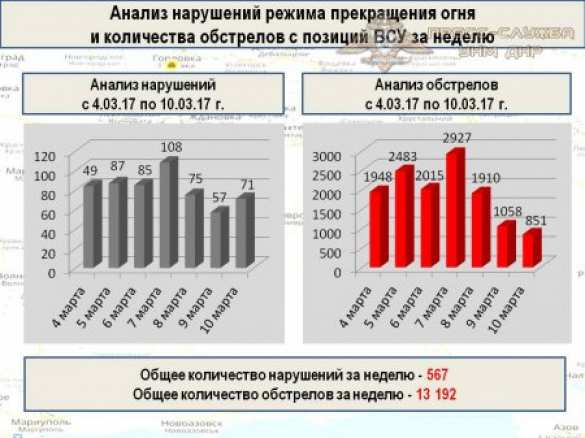 «Русская Весна» публикует полную сводку о военной ситуации в ДНР за 4—10 марта (ВИДЕО, ИНФОГРАФИКА) | Русская весна