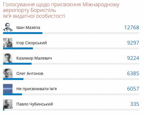 Переименование аэропорта «Борисполь»: украинцы проголосовали за Мазепу | Русская весна