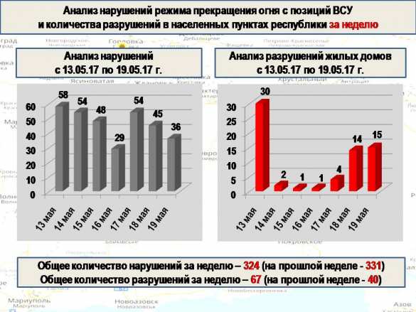 ВСУ продолжают убивать жителей Донбасса: полная сводка о военной ситуации в ДНР за 13—19 мая (ИНФОГРАФИКА) | Русская весна