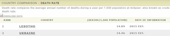 ЦРУ: Украина стала 2-й в мире по коэффициенту смертности, уступив лишь Лесото | Русская весна