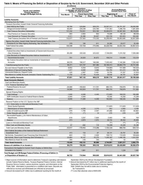 Бюджет США за первый квартал 2025 финансового года: прощальный подарок от Байдена | Русская весна