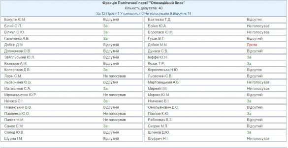Рада лишила Януковича звания президента Украины, Добкин стал единственным депутатом, проголосовавшим против  | Русская весна