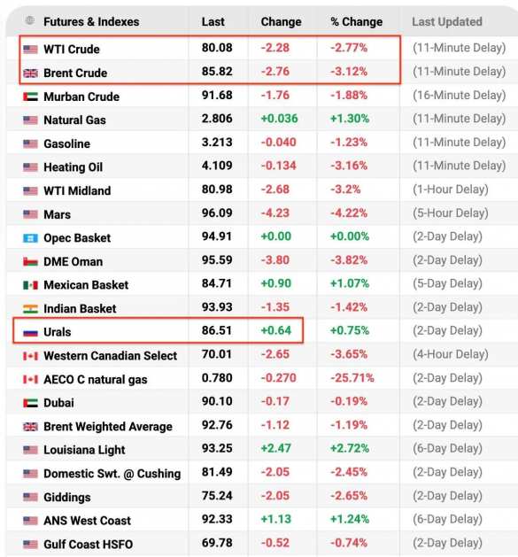 Российская нефть стала дороже западных марок | Русская весна