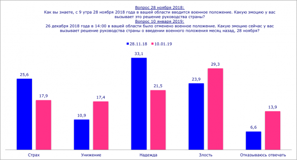 Порошенко порвал свои электоральные ядра из-за военного положения (ИНФОГРАФИКА) | Русская весна