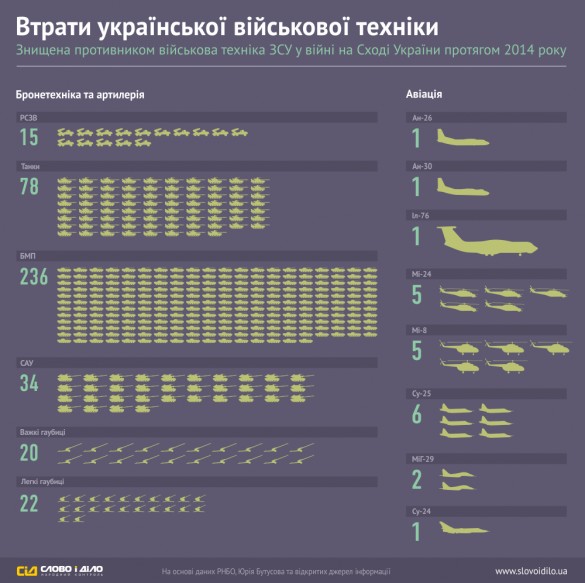 Украинская инфографика потерь техники ВСУ в войне на Донбассе за 2014 год: 236 БМП, 78 танков, 12 самолетов | Русская весна