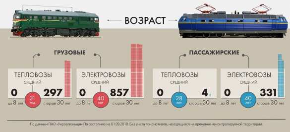 Ржавые гробы на колёсах: в «Укрзализныце» раскрыли древний возраст своих локомотивов (ФОТО) | Русская весна