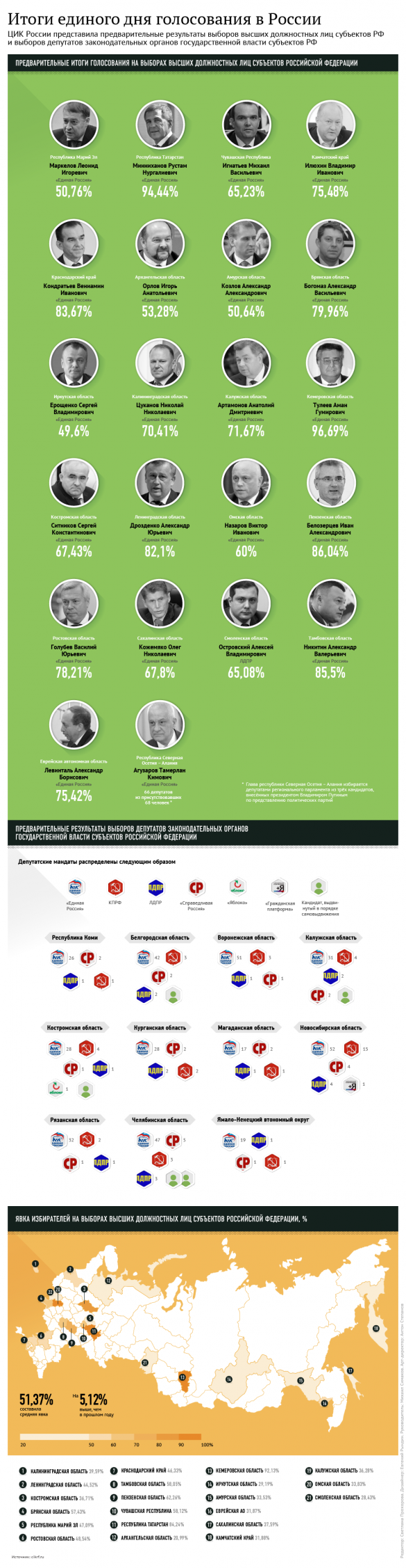 Выборы-2015: ожидания и реальность | Русская весна