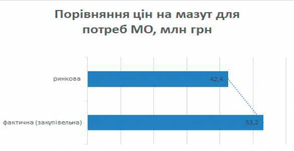 На военных котельных украинский бюджет нагрели на 68 млн гривен | Русская весна