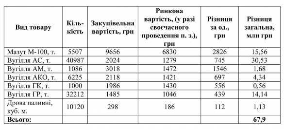 На военных котельных украинский бюджет нагрели на 68 млн гривен | Русская весна