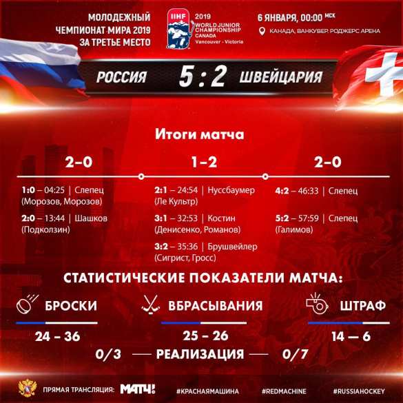 СРОЧНО: Сборная России по хоккею выиграла бронзу молодёжного чемпионата мира (+ВИДЕО) | Русская весна