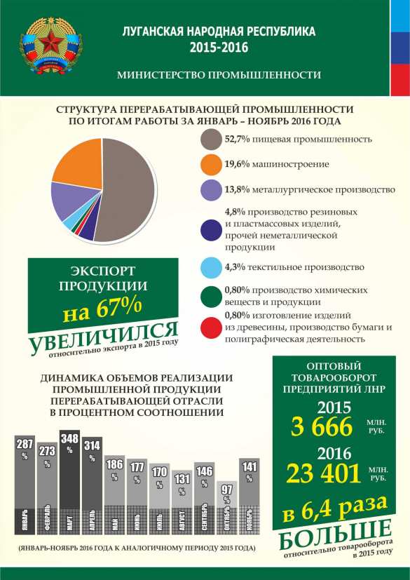 Республика в цифрах: промышленное производство в ЛНР выросло в 2 раза (ИНФОГРАФИКА) | Русская весна