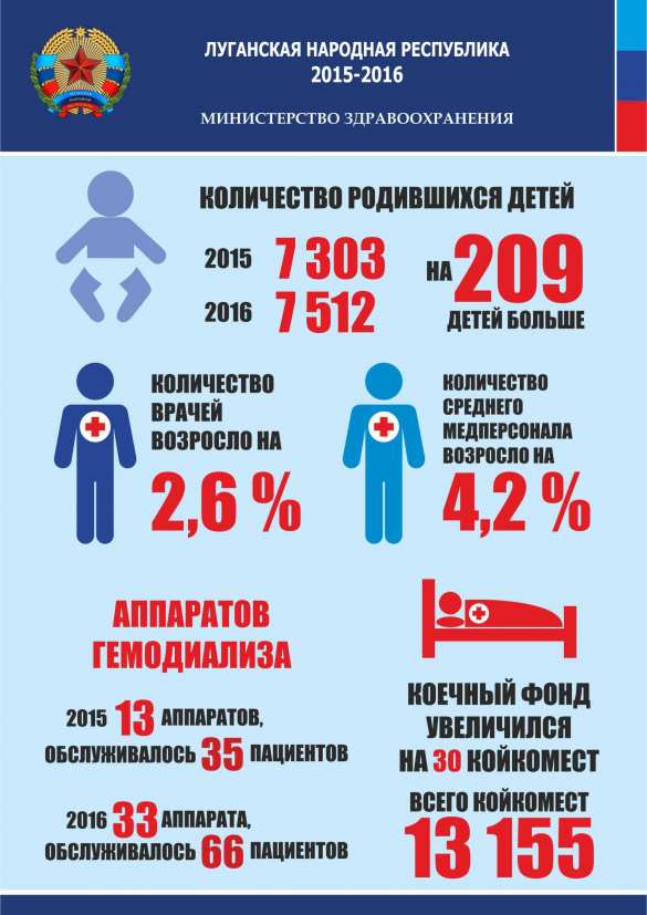 Республика в цифрах: Развитие Минздрава ЛНР (ИНФОГРАФИКА) | Русская весна