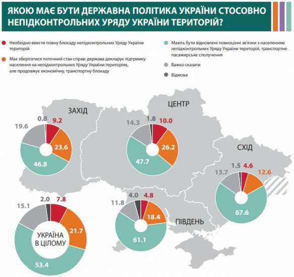 Больше половины украинцев хотят восстановления связей с Донбассом — опрос | Русская весна