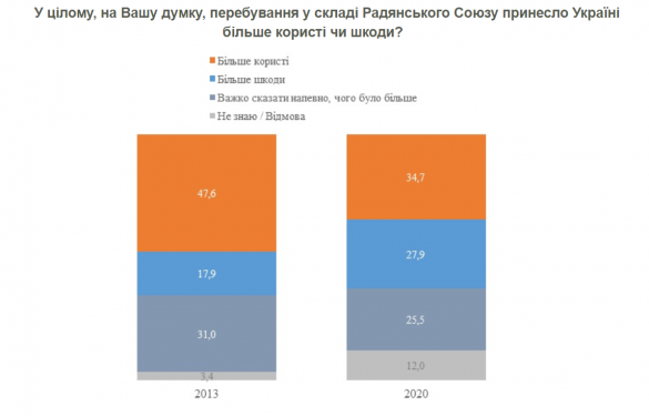 Каждый третий украинец жалеет, что Советский Союз распался — соцопрос | Русская весна