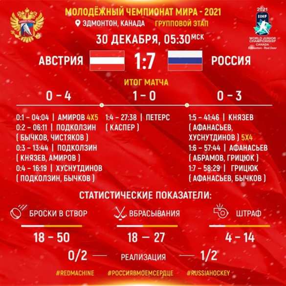 Россия разгромила Австрию на молодёжном чемпионате мира по хоккею (ВИДЕО) | Русская весна