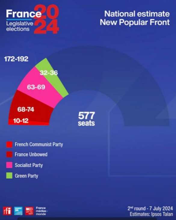 На выборах во Франции победили левые, которые выступают за мир с Россией и против помощи Украине | Русская весна