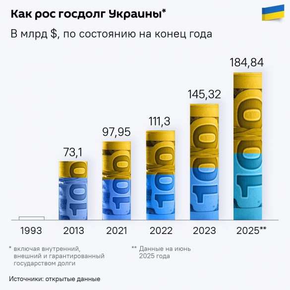 Почти 100% ВВП: госдолг Украины достиг критической отметки  | Русская весна