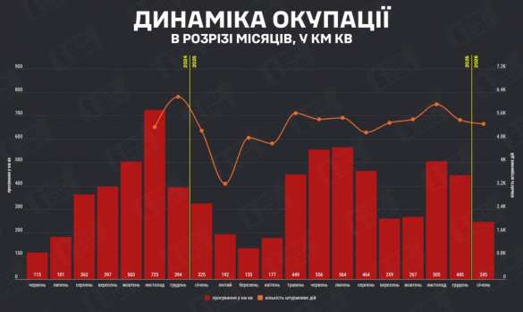 В январе Россия заняла 245 кв. км, наступая на фронте — Deep State | Русская весна
