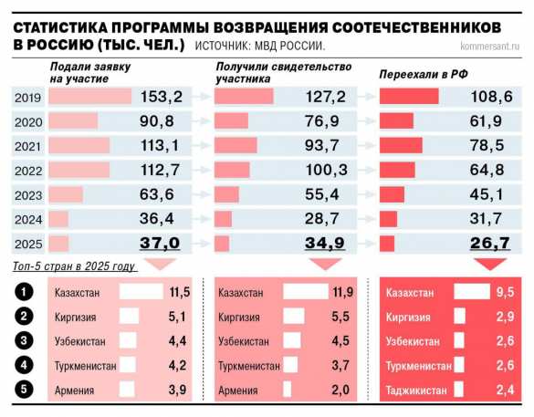 Интерес к программе переселения в РФ упал до минимума | Русская весна