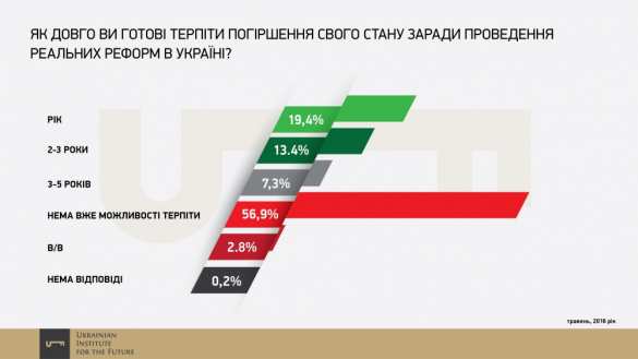 У большинства украинцев уже нет возможностей «терпеть реформы», — соцпрос | Русская весна