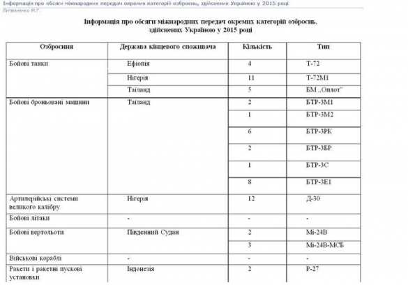 Украину поймали на продаже танков и вертолетов в Африку (ДОКУМЕНТ) | Русская весна