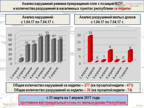 «Русская Весна» публикует полную сводку о военной ситуации в ДНР за 1—7 апреля (ИНФОГРАФИКА) | Русская весна