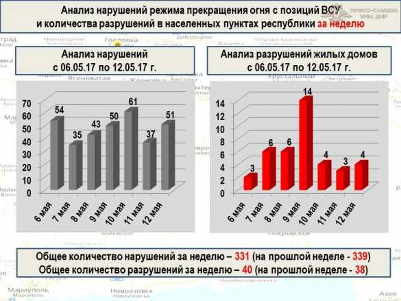 «Русская Весна» публикует полную сводку о военной ситуации в ДНР за 6—12 мая (ИНФОГРАФИКА) | Русская весна