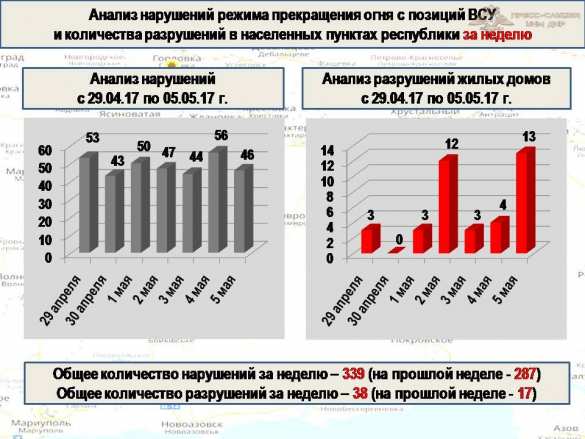 «Русская Весна» публикует полную сводку о военной ситуации в ДНР за 29 апреля — 5 мая (ИНФОГРАФИКА) | Русская весна