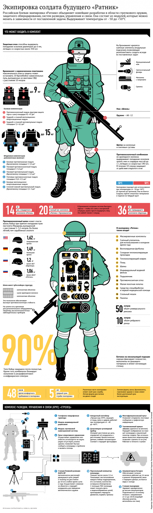 В России разрабатывают экипировку «солдата будущего» (ИНФОГРАФИКА) | Русская весна