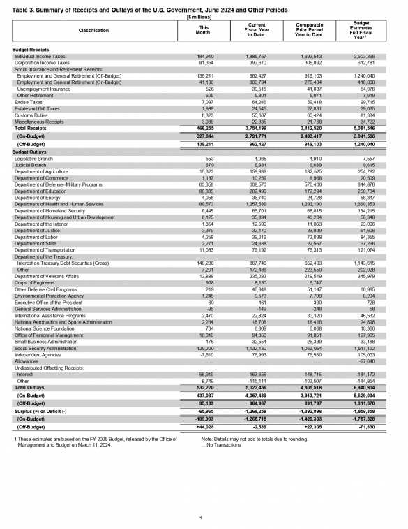 Анализ текущего состояния бюджета США на конец июня | Русская весна