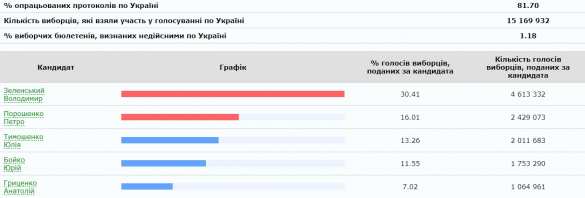 Обработано 80% бюллетеней: разрыв Зеленского и Порошенко сохраняется | Русская весна