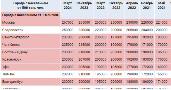 В каких городах России быть счастливым дороже всего | Русская весна