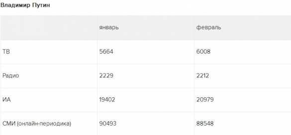 Трамп уступил Путину первенство в рейтинге самых упоминаемых личностей | Русская весна