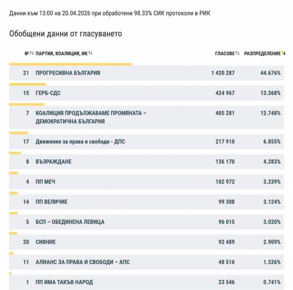 На выборах в Болгарии выиграла партия пророссийски настроенного экс-президента Радева | Русская весна