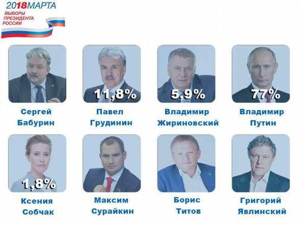 СРОЧНО: Экзит-поллы: Путин выигрывает выборы в 1-м туре | Русская весна